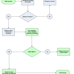 FLowchart Automated Invoice Importing
