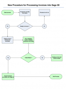FLowchart Automated Invoice Importing